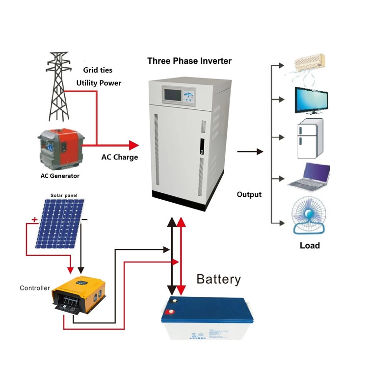 Hoàn thành hệ thống pin mặt trời tắt năng lượng mặt trời PV Power Off Grid System