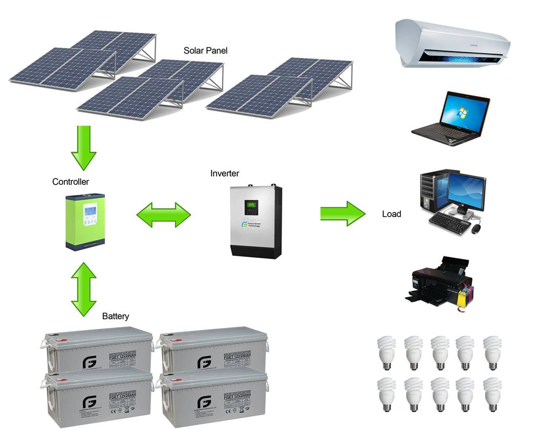 3kw Tắt lưới Nguồn điện PV Kết nối AC Hệ thống điện năng lượng mặt trời