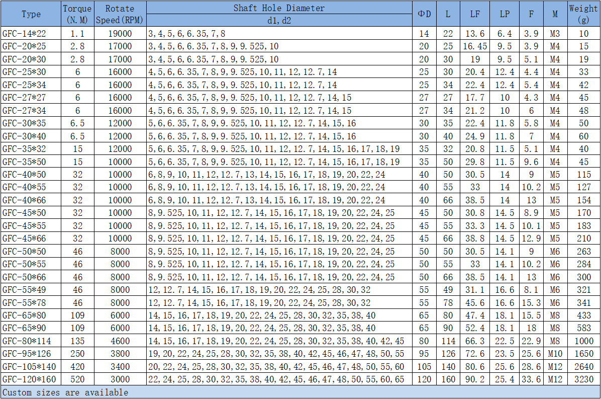 coupling parameters 