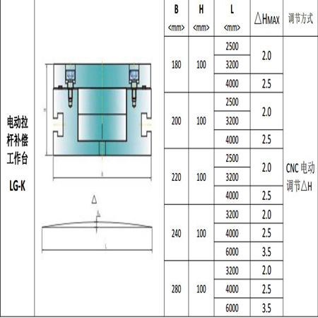 Electric tie rod compensates the working table