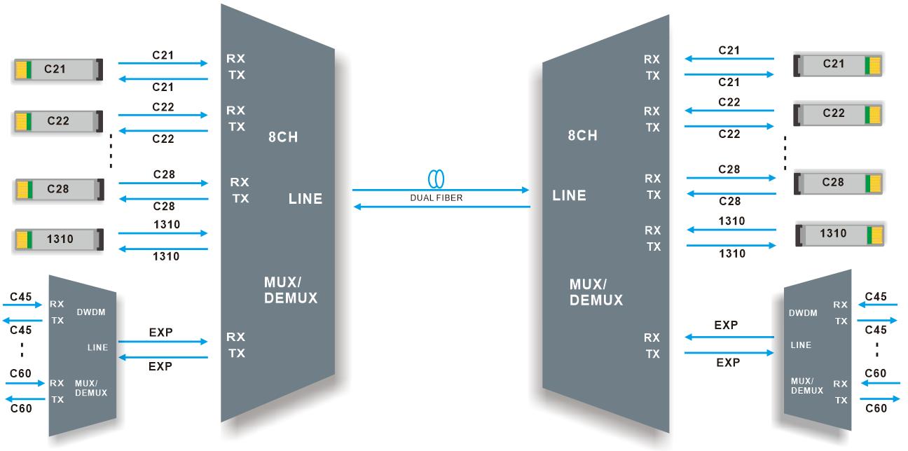 8CH DWDM MUX DEMUXDual fiber transmission