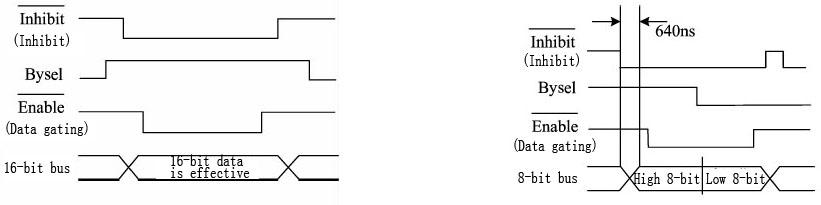 Time sequence of 16-bit bus transfer Time sequence of 8-bit bus transfer