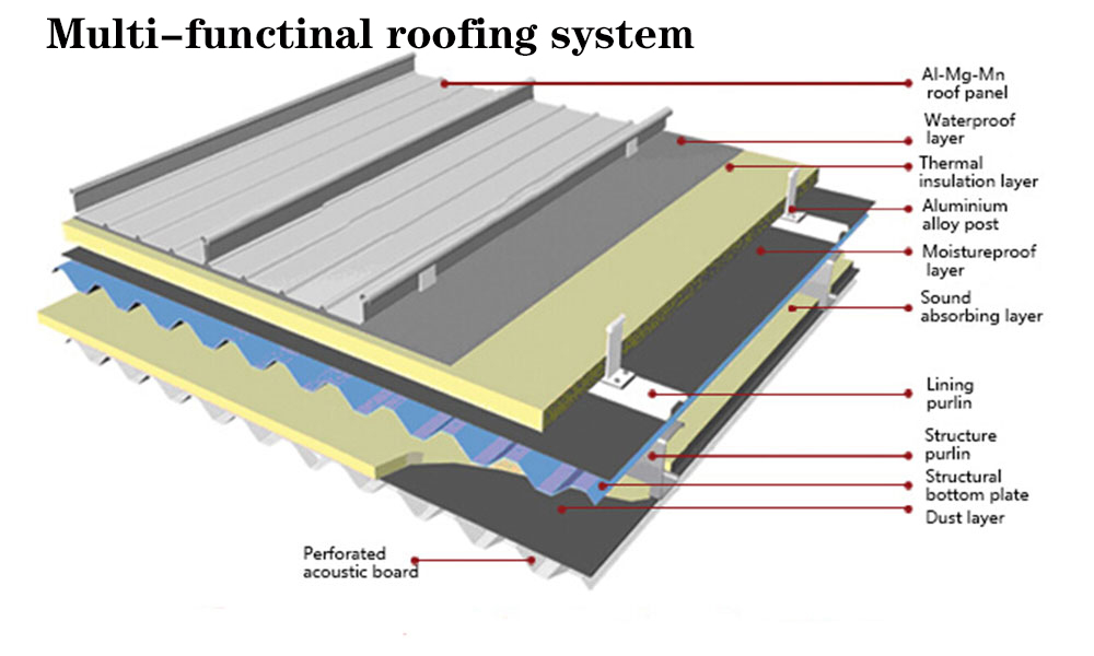 hệ thống tấm lợp đa chức năng