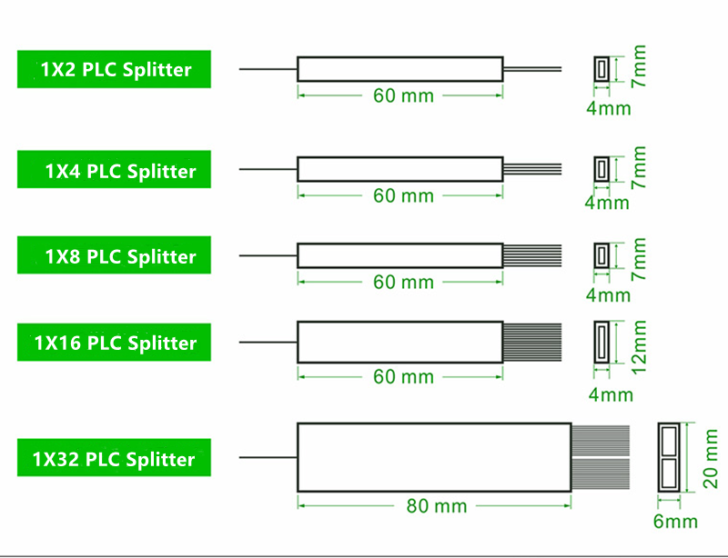 Tỷ lệ bộ chia PLC